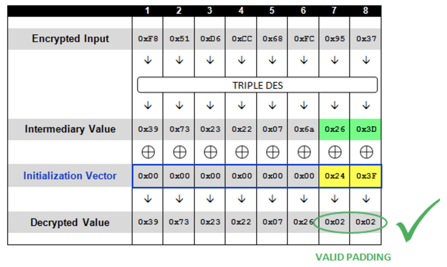 破解出中间值的倒数第二个字节