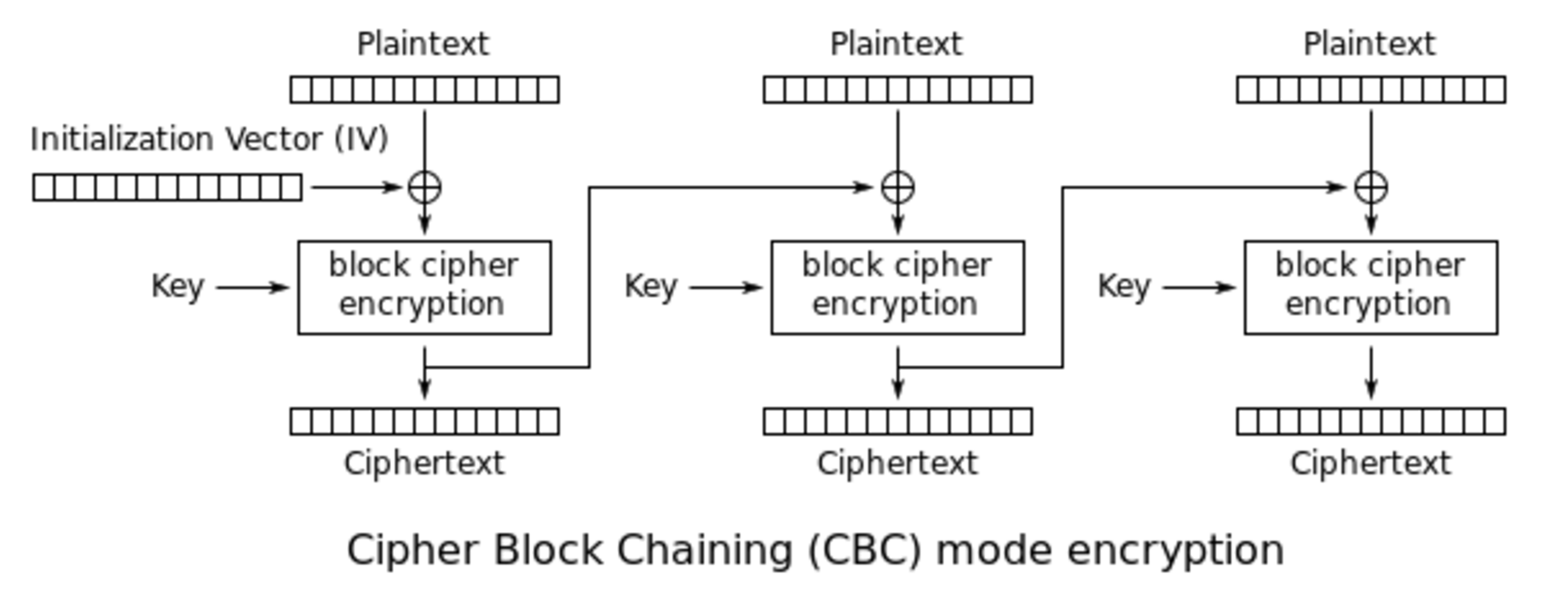 CBC模式加密流程