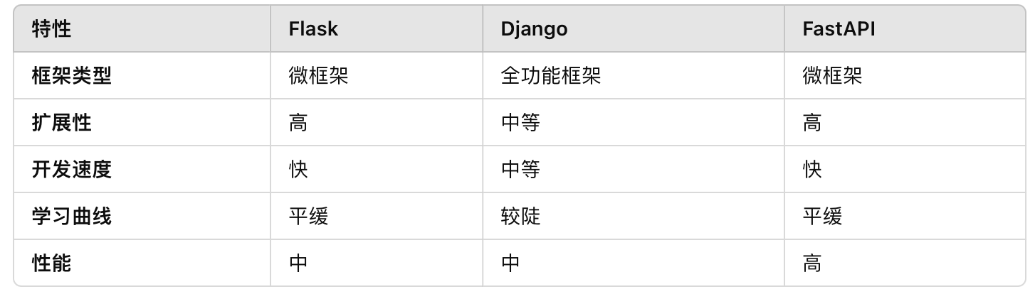 Flask vs Django vs FastAPI