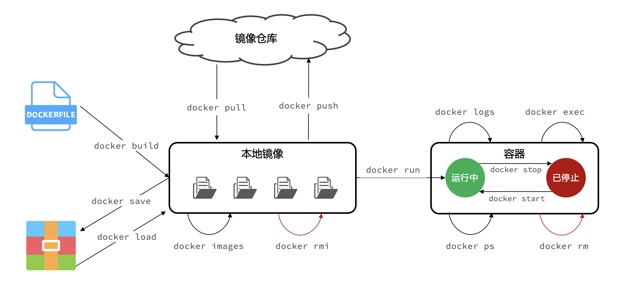 docker命令概览