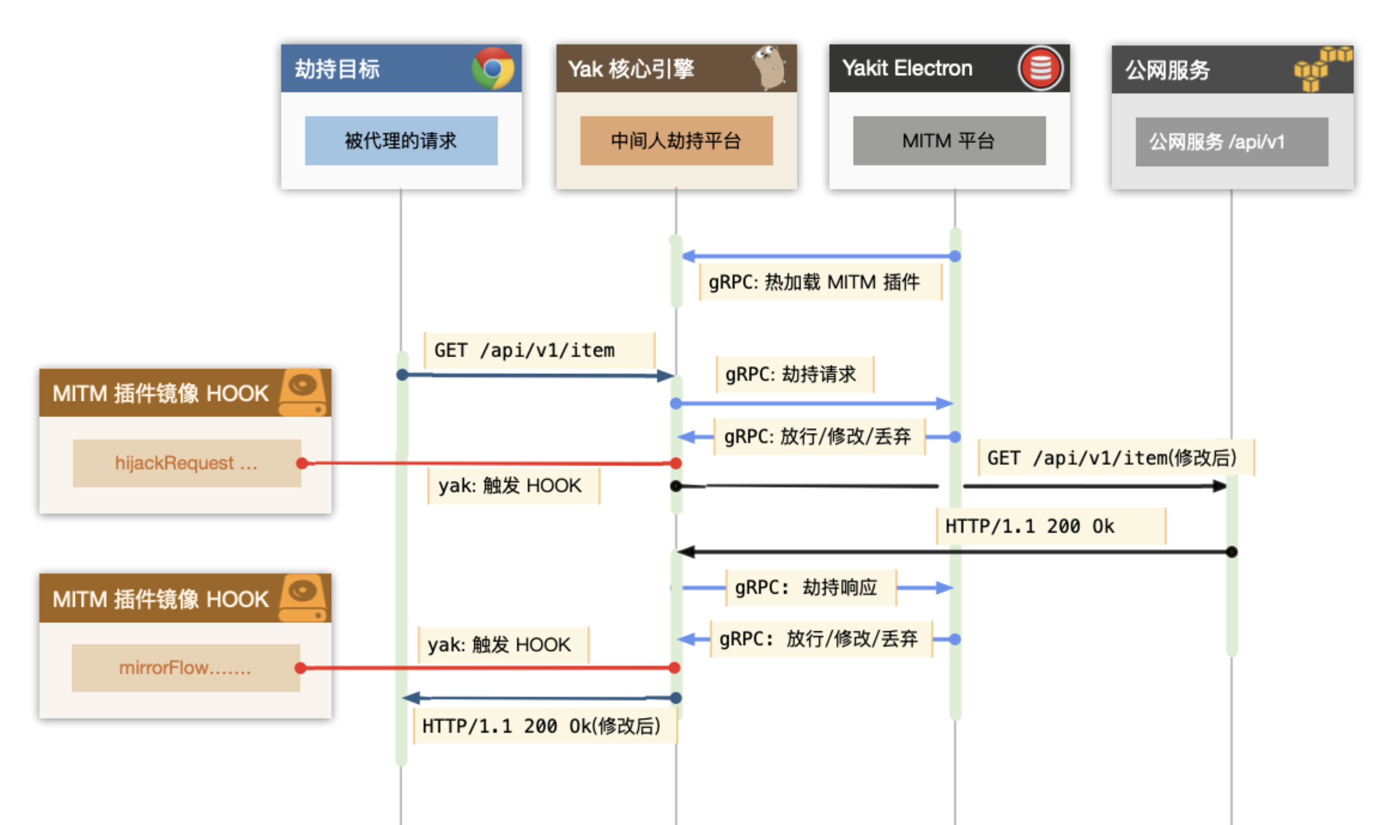 YakMITM劫持原理示意图