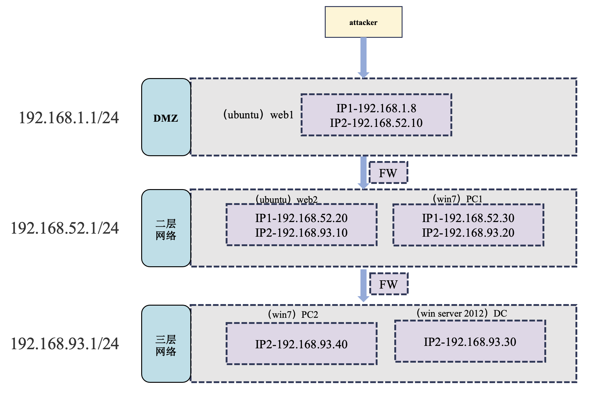 靶场网络拓扑结构