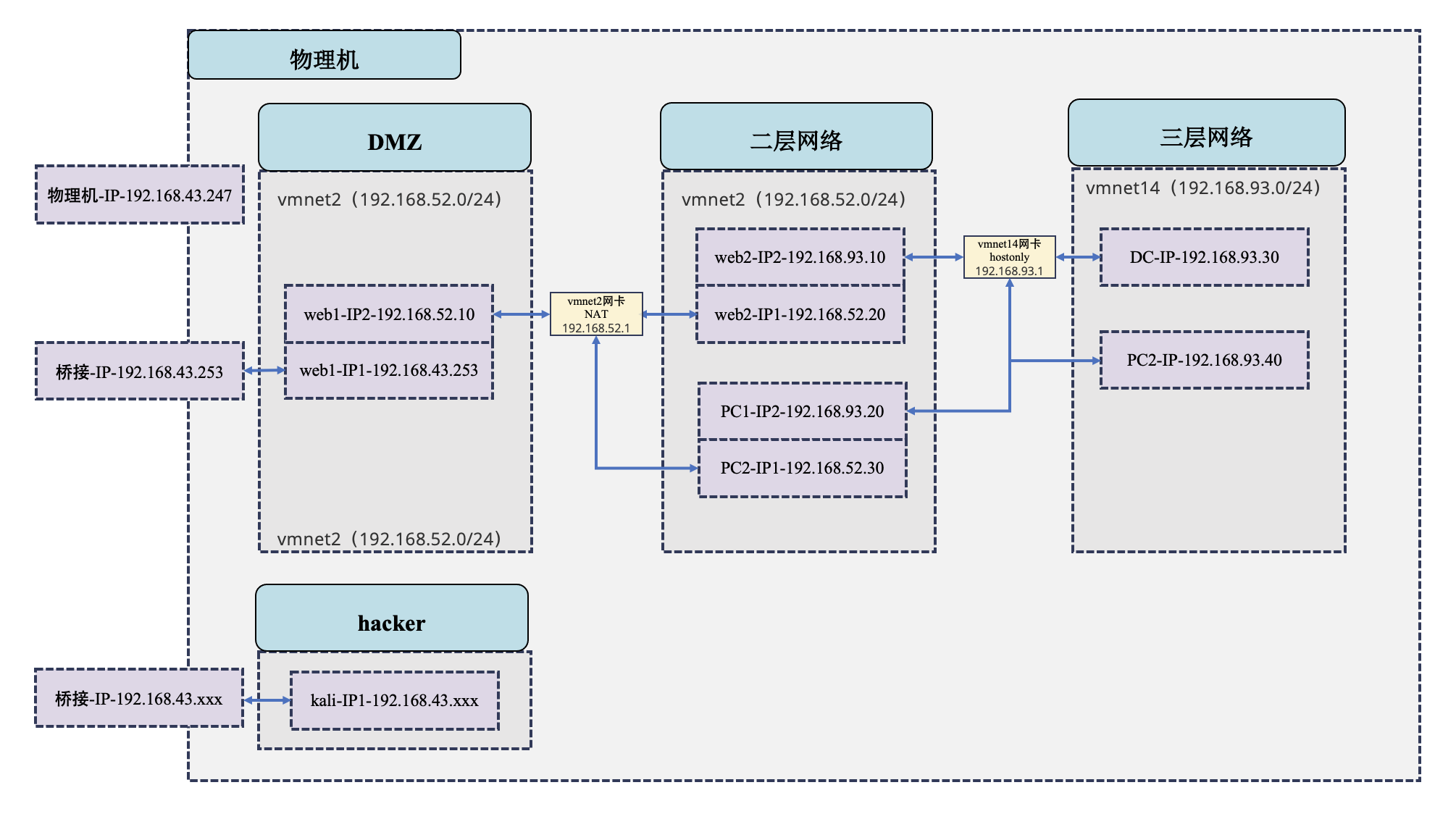 靶场环境示意图