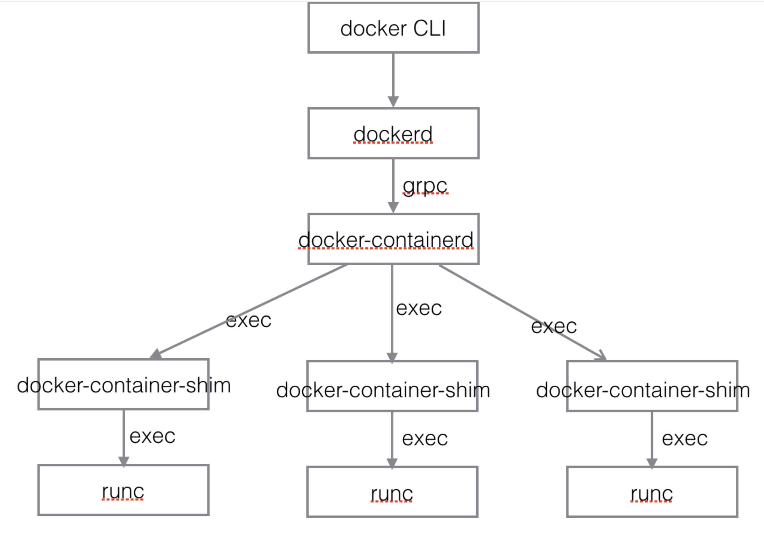 docker组件架构