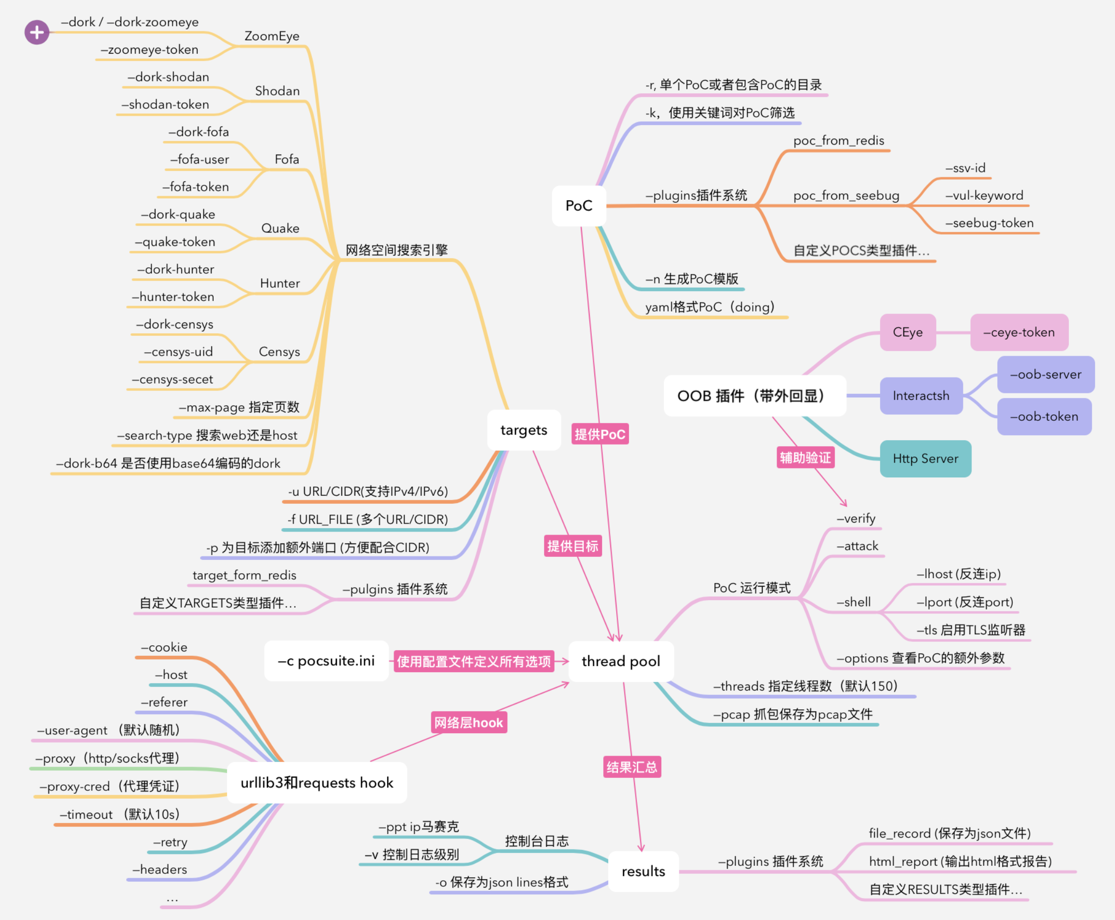 pocsuite整体框架