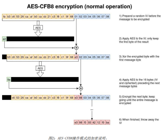 AES-CFB8加密模式